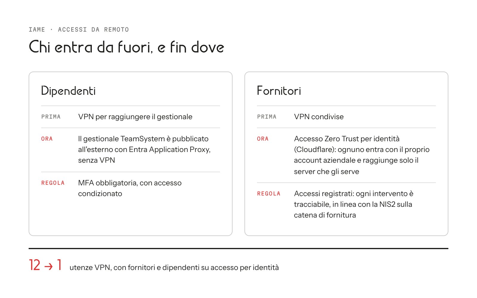 IAME — Microsoft 365 — Access from outside: employees reach the ERP through Entra Application Proxy with MFA, suppliers through identity-based Zero Trust access; VPN accounts down from 12 to 1.