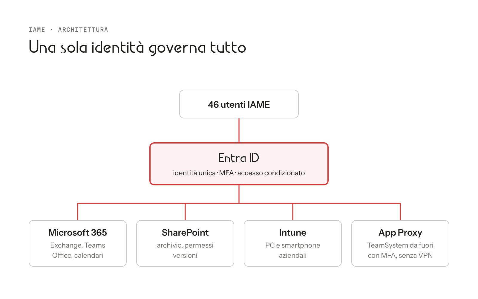 IAME — Microsoft 365 — The architecture: 46 users, one identity on Entra ID, and from there Microsoft 365, SharePoint, Intune and the ERP via Application Proxy.