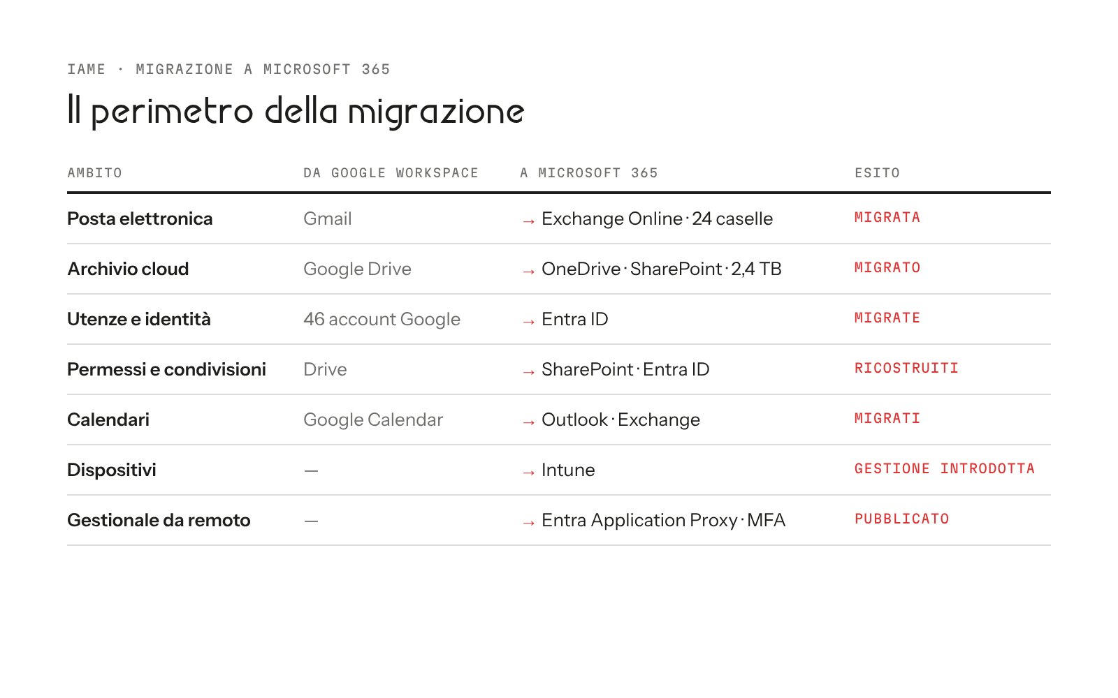 IAME — Microsoft 365 — The scope: mail, storage, user accounts, permissions and calendars migrated; Intune introduced and the ERP published with Entra Application Proxy.