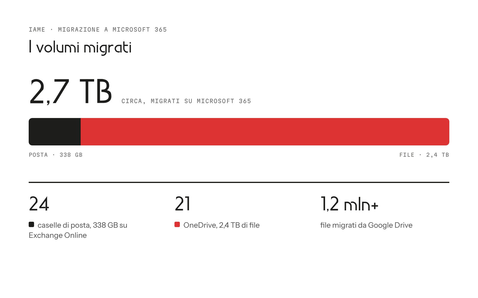 IAME — Microsoft 365 — The volumes: around 2.7 TB migrated, 338 GB of mail across 24 mailboxes and 2.4 TB of files across 21 OneDrives, more than 1.2 million files.