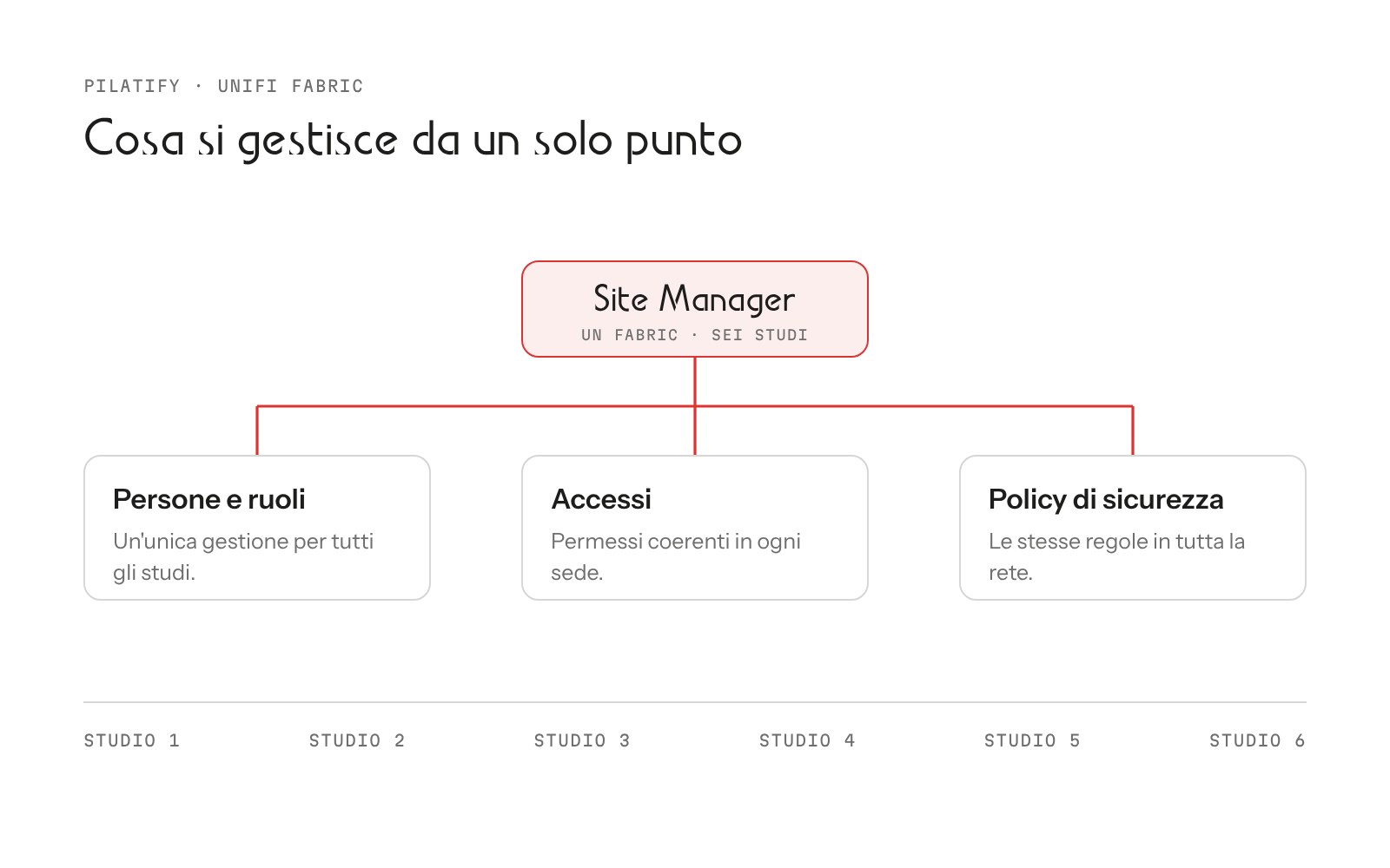 Pilatify — Fabric network — Site Manager handles people and roles, access and security policies, identical across all six studios.