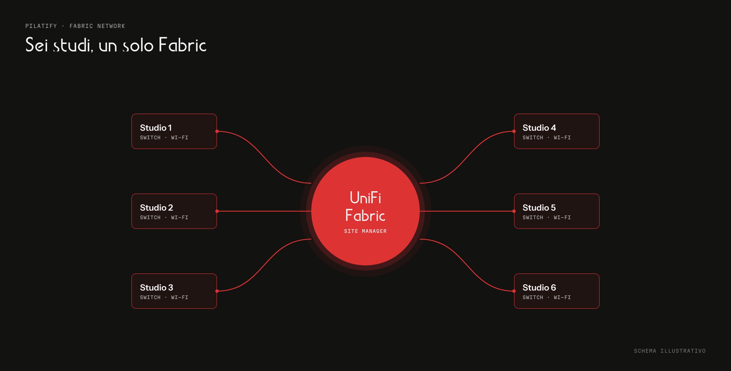 Pilatify — Fabric network — Six Pilatify studios brought together in a UniFi Fabric, managed from Site Manager. Illustrative diagram.